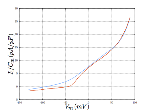 Comparing the model behaviour (blue) with experiment (red)